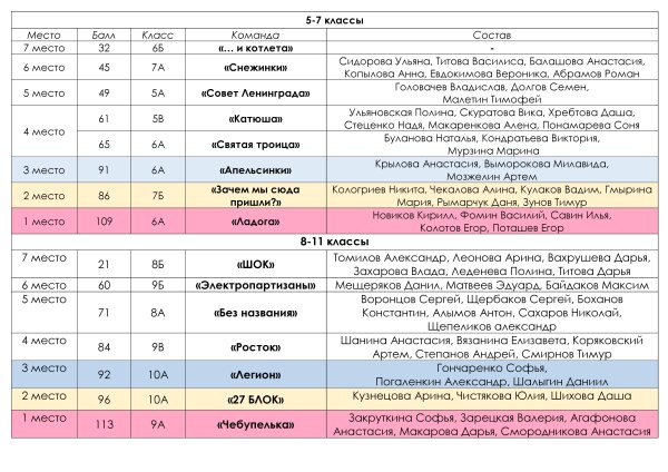 Блокада в цифрах