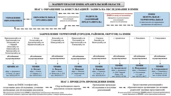 Измененеие структуры ПМПК